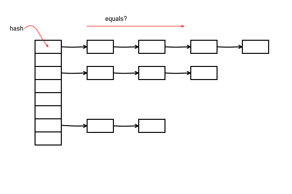 HashMap数据结构